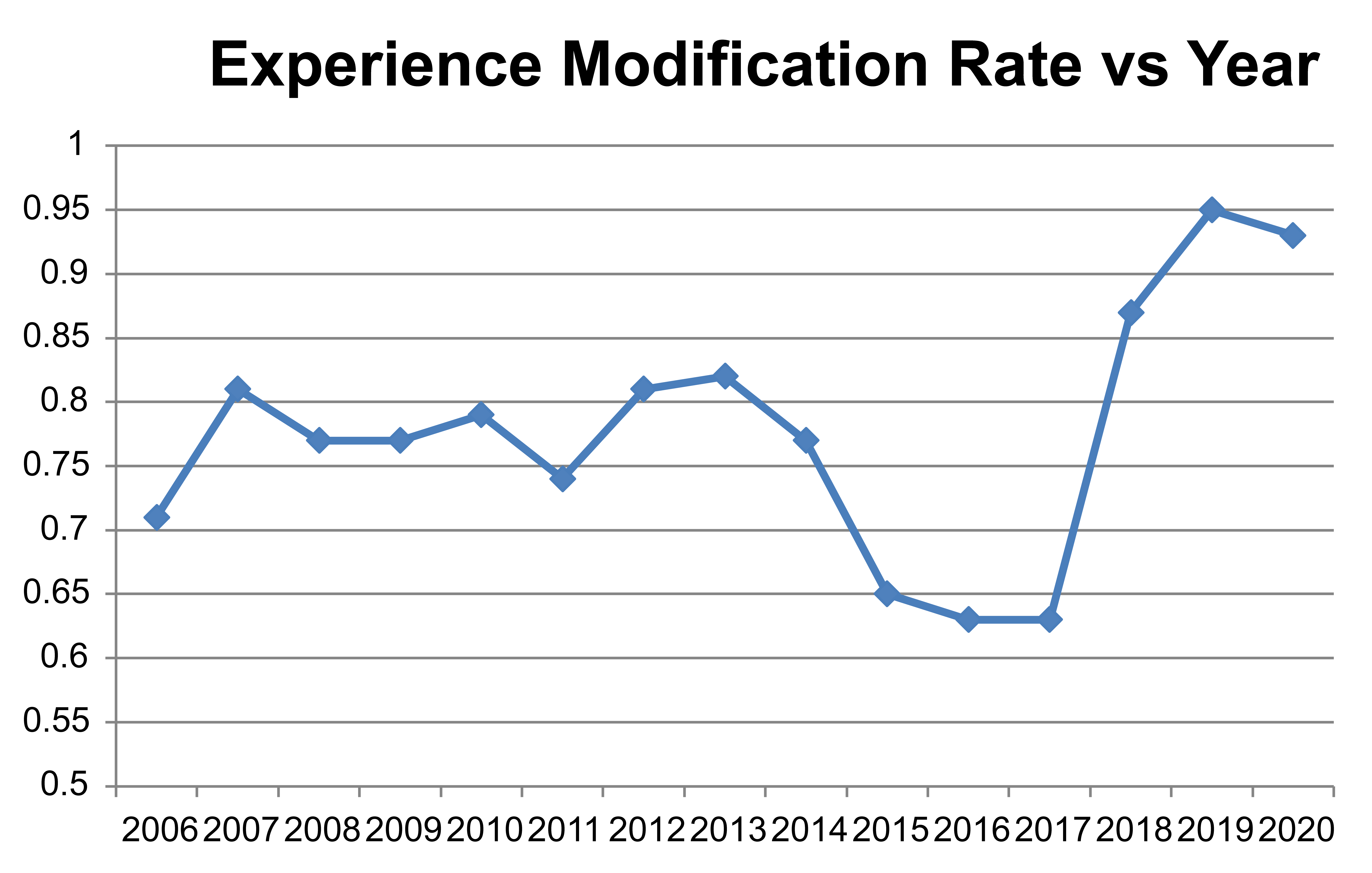 Experience Modification Rate vs Year