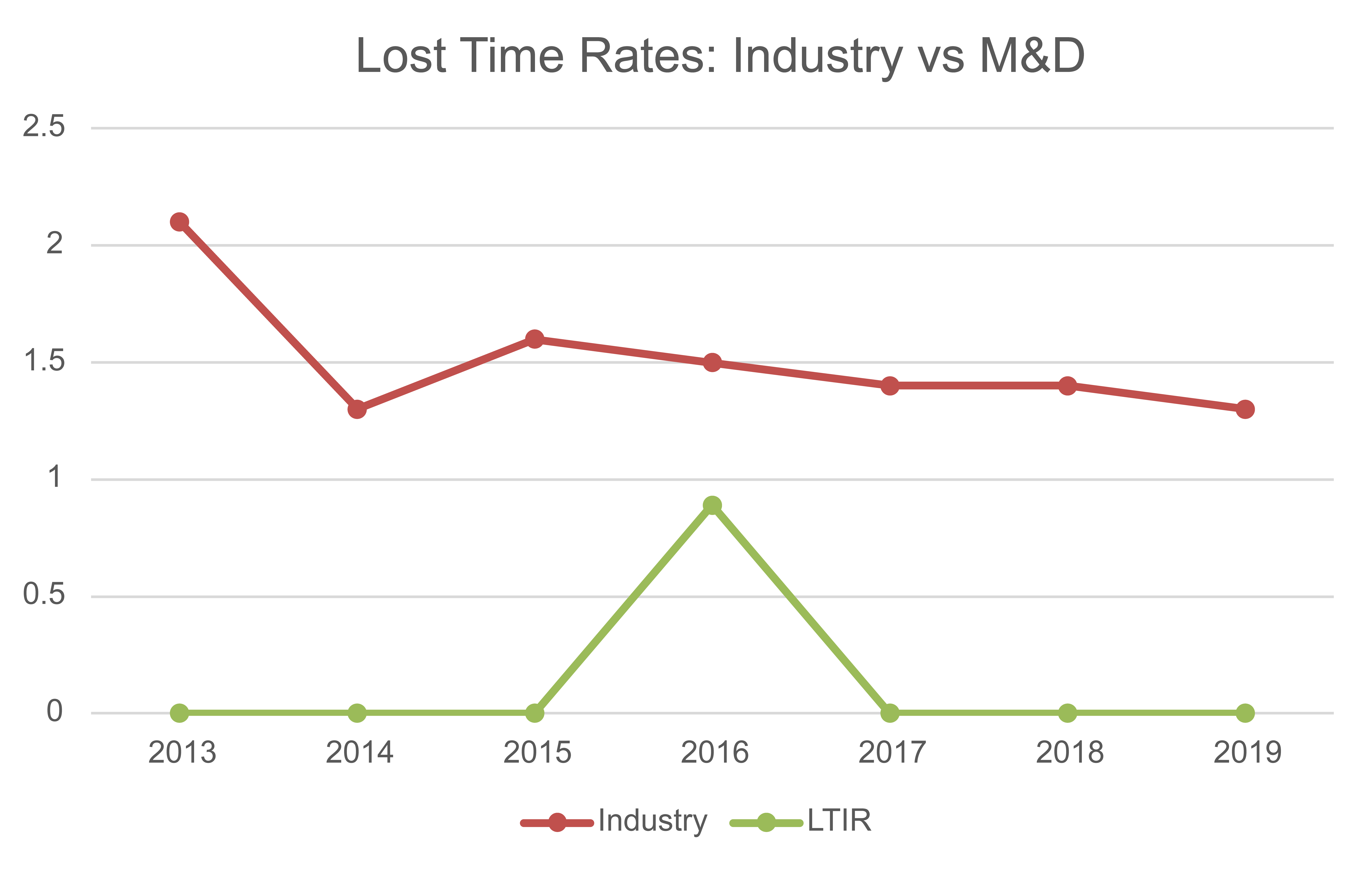 Lost Time Rates: Industry vs M&D