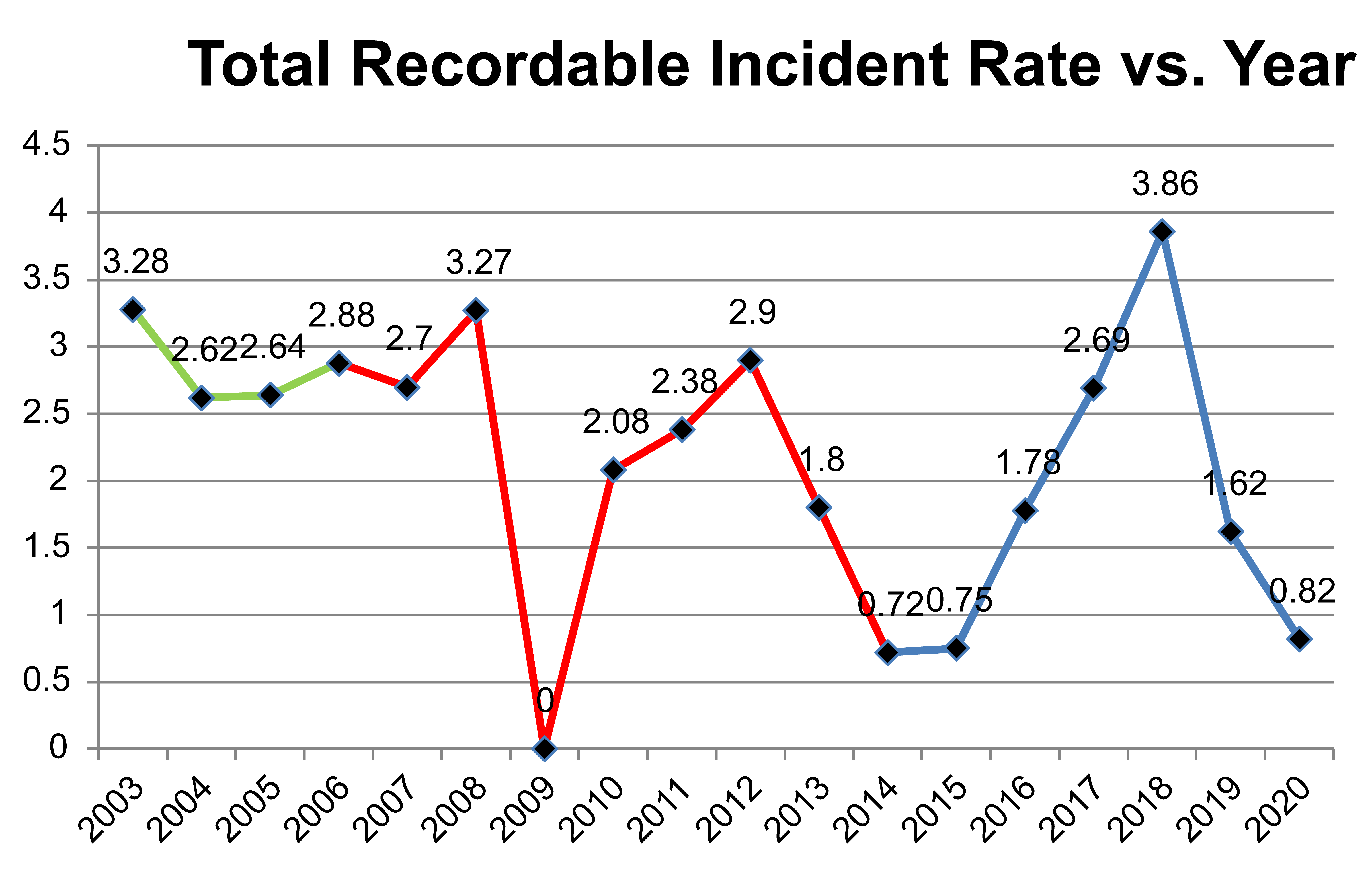 Total Recordable Incident Rate vs. Year